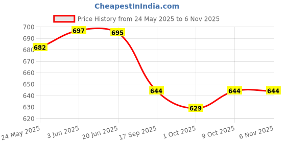 flipkart.com fashion galleria Men Top & Pyjama Set Blue Self Design fashion galleria Price History Graph from 24 May 2025 to 2 Nov 2025