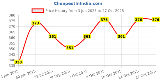 flipkart.com nb nicky boy Men Top & Pyjama Set Pink, Black Printed nb nicky boy Price History Graph from 3 Jun 2025 to 27 Oct 2025