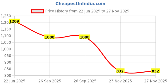 flipkart.com weet Men Top & Pyjama Set Purple Printed weet Price History Graph from 22 Jun 2025 to 27 Nov 2025