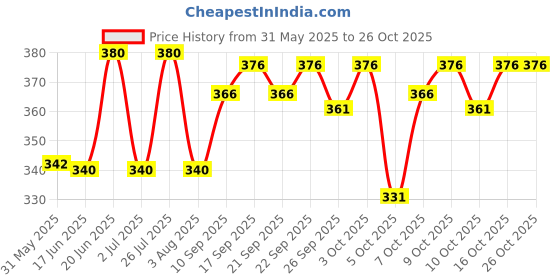 flipkart.com nb nicky boy Men Top & Pyjama Set White, Black Printed nb nicky boy Price History Graph from 31 May 2025 to 26 Oct 2025