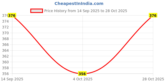 flipkart.com nb nicky boy Men Top & Pyjama Set White Printed nb nicky boy Price History Graph from 14 Sep 2025 to 28 Oct 2025