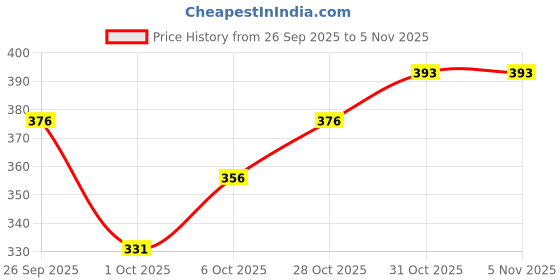 flipkart.com nb nicky boy Men Top & Pyjama Set Yellow Printed nb nicky boy Price History Graph from 26 Sep 2025 to 2 Nov 2025