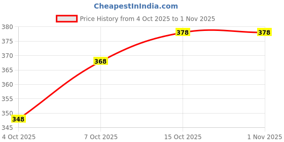 flipkart.com cheapshirts Men Top & Shorts Set Beige Printed cheapshirts Price History Graph from 4 Oct 2025 to 31 Oct 2025