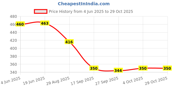 flipkart.com lg fashion Men Top & Shorts Set Beige Printed lg fashion Price History Graph from 4 Jun 2025 to 28 Oct 2025