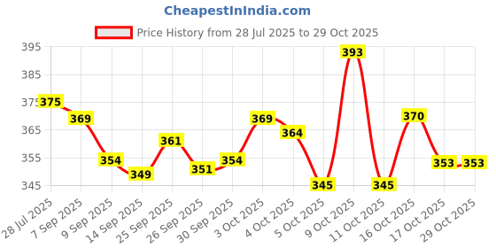 flipkart.com cheapshirts Men Top & Shorts Set Black Printed cheapshirts Price History Graph from 28 Jul 2025 to 29 Oct 2025