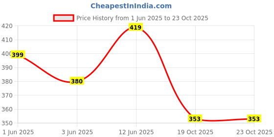 flipkart.com cheapshirts Men Top & Shorts Set Black Printed cheapshirts Price History Graph from 1 Jun 2025 to 23 Oct 2025