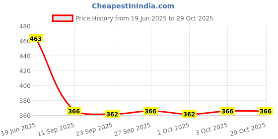 flipkart.com lg fashion Men Top & Shorts Set Black Printed lg fashion Price History Graph from 19 Jun 2025 to 29 Oct 2025