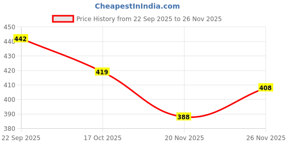 flipkart.com jeemonja Men Top & Shorts Set Black Printed jeemonja Price History Graph from 22 Sep 2025 to 26 Nov 2025