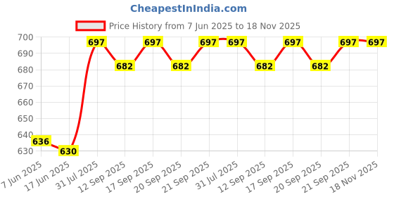 flipkart.com vogaan Men Top & Shorts Set Black Solid vogaan Price History Graph from 7 Jun 2025 to 18 Nov 2025