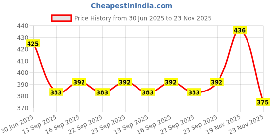 flipkart.com ugam traders Men Top & Shorts Set Black Solid ugam traders Price History Graph from 30 Jun 2025 to 23 Nov 2025