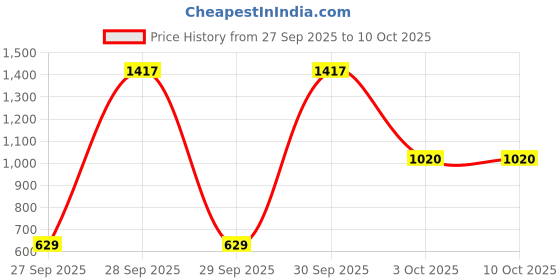 flipkart.com instafab plus Men Top & Shorts Set Black Solid instafab plus Price History Graph from 27 Sep 2025 to 9 Oct 2025