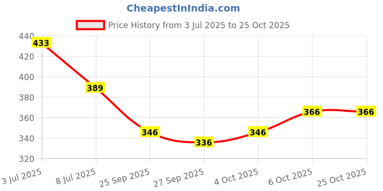 flipkart.com radhe fashion Men Top & Shorts Set Blue Printed radhe fashion Price History Graph from 3 Jul 2025 to 24 Oct 2025