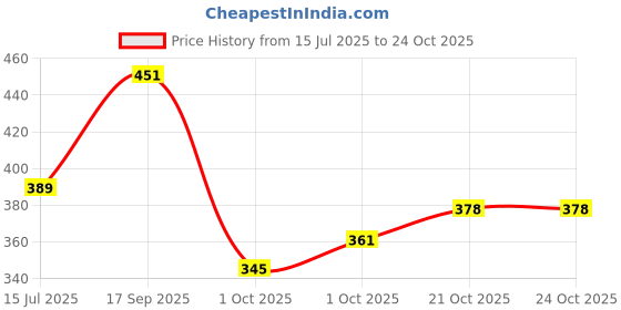 flipkart.com radhe fashion Men Top & Shorts Set Blue Printed radhe fashion Price History Graph from 15 Jul 2025 to 24 Oct 2025