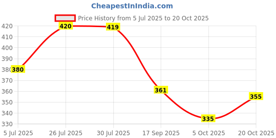 flipkart.com cheapshirts Men Top & Shorts Set Blue Printed cheapshirts Price History Graph from 5 Jul 2025 to 20 Oct 2025