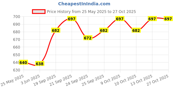 flipkart.com vogaan Men Top & Shorts Set Blue Solid vogaan Price History Graph from 25 May 2025 to 27 Oct 2025