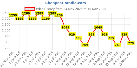 flipkart.com instafab plus Men Top & Shorts Set Blue Solid instafab plus Price History Graph from 24 May 2025 to 15 Nov 2025