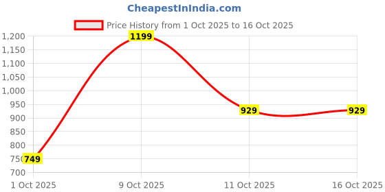 flipkart.com instafab plus Men Top & Shorts Set Blue Solid instafab plus Price History Graph from 1 Oct 2025 to 16 Oct 2025