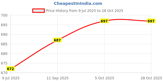 flipkart.com vogaan Men Top & Shorts Set Brown Solid vogaan Price History Graph from 9 Jul 2025 to 28 Oct 2025