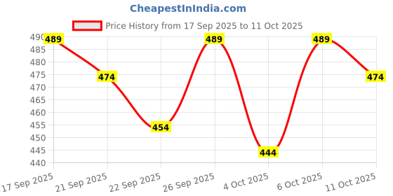 flipkart.com hari trendz clothing Men Top & Shorts Set Brown Solid hari trendz clothing Price History Graph from 17 Sep 2025 to 11 Oct 2025