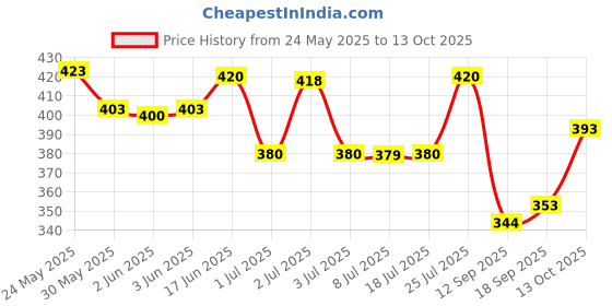 flipkart.com cheapshirts Men Top & Shorts Set Dark Blue Printed cheapshirts Price History Graph from 24 May 2025 to 13 Oct 2025