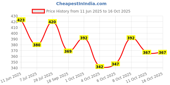 flipkart.com cheapshirts Men Top & Shorts Set Dark Blue Printed cheapshirts Price History Graph from 11 Jun 2025 to 16 Oct 2025