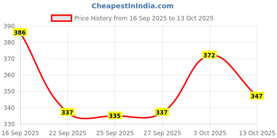 flipkart.com hiral enterprise Men Top & Shorts Set Dark Blue Printed hiral enterprise Price History Graph from 16 Sep 2025 to 13 Oct 2025