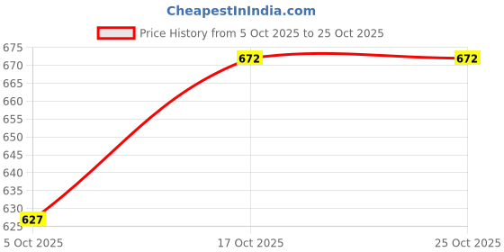 flipkart.com vogaan Men Top & Shorts Set Grey Self Design vogaan Price History Graph from 5 Oct 2025 to 25 Oct 2025