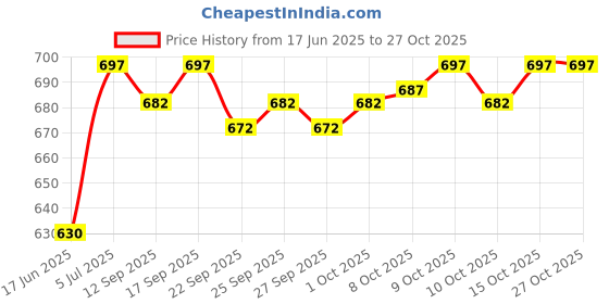 flipkart.com vogaan Men Top & Shorts Set Grey Solid vogaan Price History Graph from 17 Jun 2025 to 27 Oct 2025
