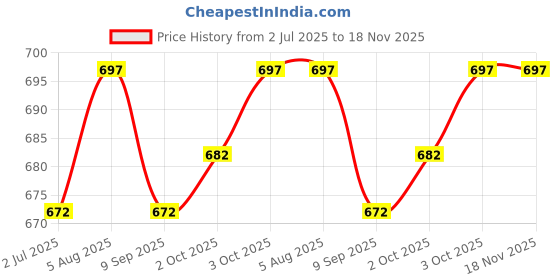 flipkart.com vogaan Men Top & Shorts Set Grey Solid vogaan Price History Graph from 2 Jul 2025 to 18 Nov 2025