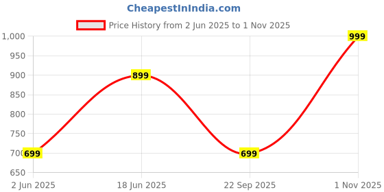 flipkart.com pepe jeans Men Top & Shorts Set Grey Solid pepe jeans Price History Graph from 2 Jun 2025 to 1 Nov 2025