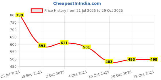 flipkart.com divra clothing Men Top & Shorts Set Grey Solid divra clothing Price History Graph from 21 Jul 2025 to 29 Oct 2025