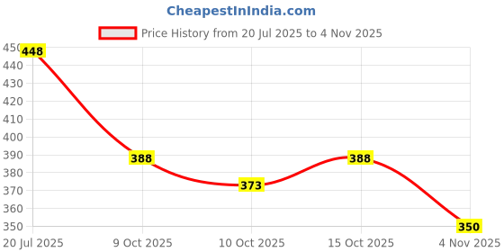 flipkart.com thebrossco Men Top & Shorts Set Light Blue Printed thebrossco Price History Graph from 20 Jul 2025 to 4 Nov 2025