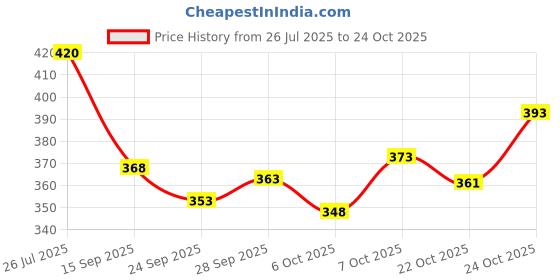 flipkart.com cheapshirts Men Top & Shorts Set Light Blue Printed cheapshirts Price History Graph from 26 Jul 2025 to 22 Oct 2025
