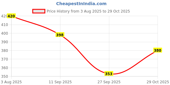 flipkart.com cheapshirts Men Top & Shorts Set Light Blue Printed cheapshirts Price History Graph from 3 Aug 2025 to 29 Oct 2025