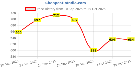 flipkart.com divra clothing Men Top & Shorts Set Light Green Solid divra clothing Price History Graph from 10 Sep 2025 to 25 Oct 2025