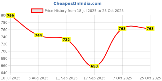 flipkart.com divra clothing Men Top & Shorts Set Maroon Solid divra clothing Price History Graph from 18 Jul 2025 to 25 Oct 2025