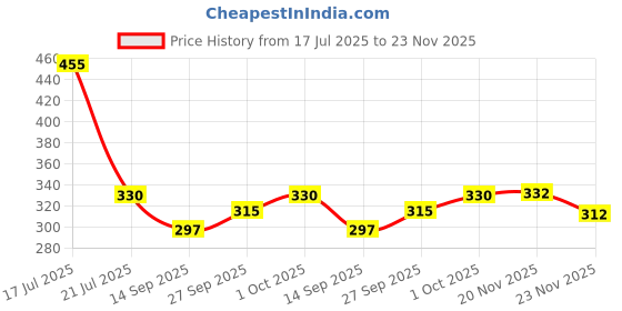 flipkart.com ugam traders Men Top & Shorts Set Maroon Solid ugam traders Price History Graph from 17 Jul 2025 to 23 Nov 2025