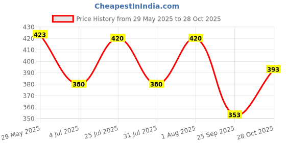 flipkart.com cheapshirts Men Top & Shorts Set Multicolor Printed cheapshirts Price History Graph from 29 May 2025 to 28 Oct 2025