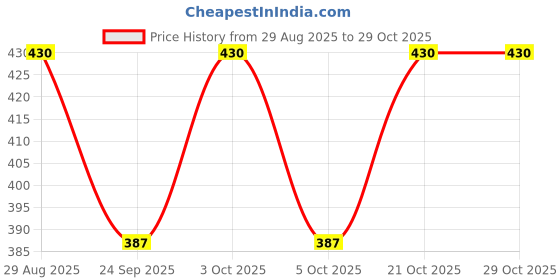 flipkart.com rupretoz Men Top & Shorts Set Multicolor Printed rupretoz Price History Graph from 29 Aug 2025 to 29 Oct 2025