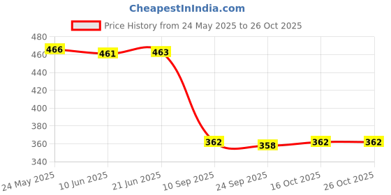 flipkart.com lg fashion Men Top & Shorts Set Multicolor Printed lg fashion Price History Graph from 24 May 2025 to 26 Oct 2025