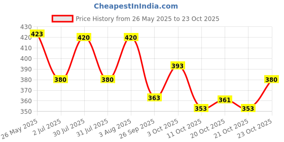 flipkart.com cheapshirts Men Top & Shorts Set Multicolor Printed cheapshirts Price History Graph from 26 May 2025 to 21 Oct 2025