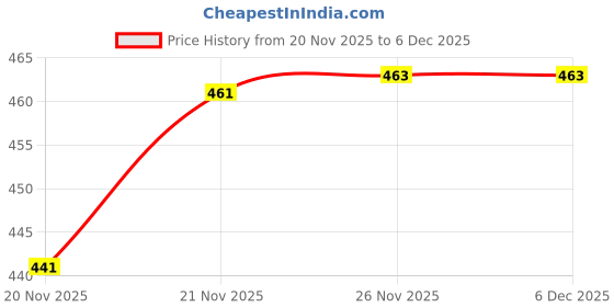 flipkart.com vmdesigns Men Top & Shorts Set Multicolor Printed vmdesigns Price History Graph from 20 Nov 2025 to 4 Dec 2025