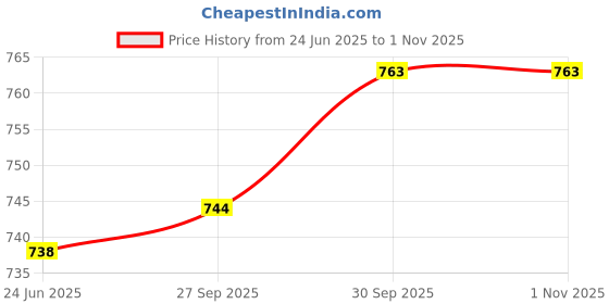 flipkart.com divra clothing Men Top & Shorts Set Multicolor Solid divra clothing Price History Graph from 24 Jun 2025 to 31 Oct 2025