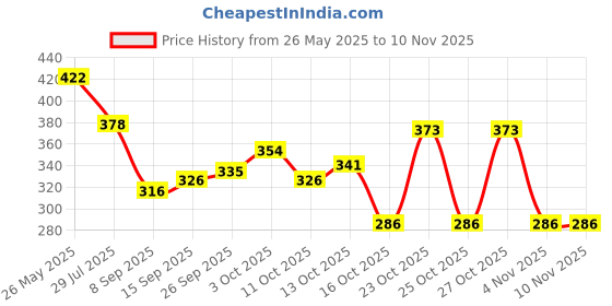 flipkart.com thebrossco Men Top & Shorts Set Pink Printed thebrossco Price History Graph from 26 May 2025 to 8 Nov 2025