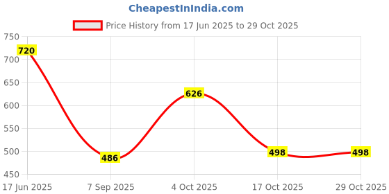 flipkart.com divra clothing Men Top & Shorts Set Pink Solid divra clothing Price History Graph from 17 Jun 2025 to 28 Oct 2025