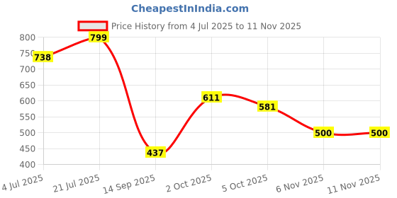 flipkart.com divra clothing Men Top & Shorts Set Pink Solid divra clothing Price History Graph from 4 Jul 2025 to 11 Nov 2025