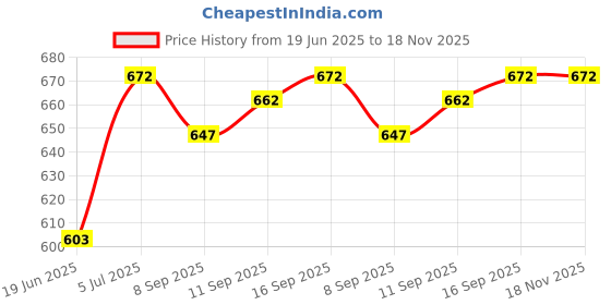 flipkart.com vogaan Men Top & Shorts Set Pink Solid vogaan Price History Graph from 19 Jun 2025 to 18 Nov 2025