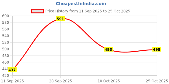 flipkart.com divra clothing Men Top & Shorts Set Pink Solid divra clothing Price History Graph from 11 Sep 2025 to 25 Oct 2025