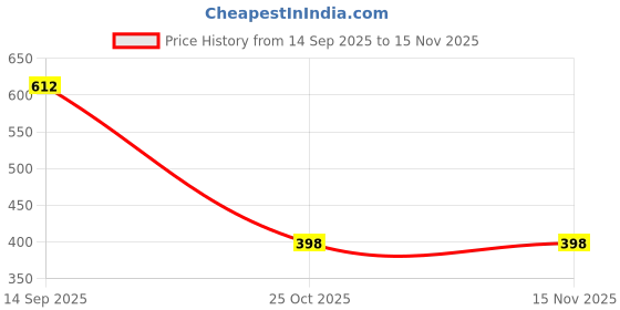 flipkart.com zbio Men Top & Shorts Set Pink Solid, Printed zbio Price History Graph from 14 Sep 2025 to 15 Nov 2025