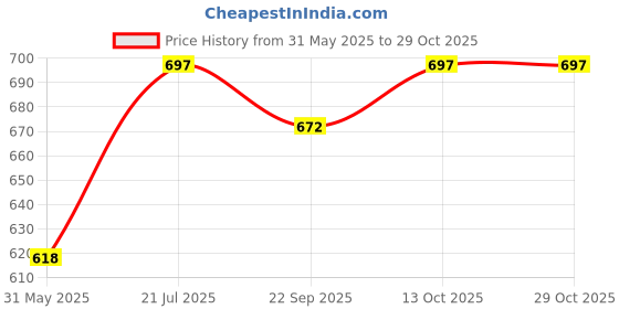 flipkart.com vogaan Men Top & Shorts Set Purple Solid vogaan Price History Graph from 31 May 2025 to 29 Oct 2025